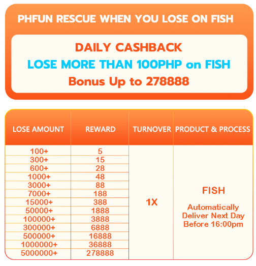 Receive rewards when you lose fish shooting bets at PHFUN