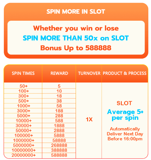 Spin the slot to receive rewards up to 58888 at PHFUN 